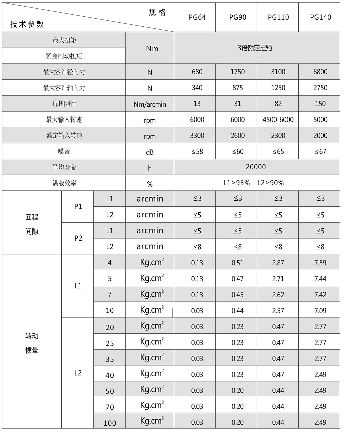 圓法蘭盤行星減速機參數 圓法蘭盤(pán)行星減速機參數
